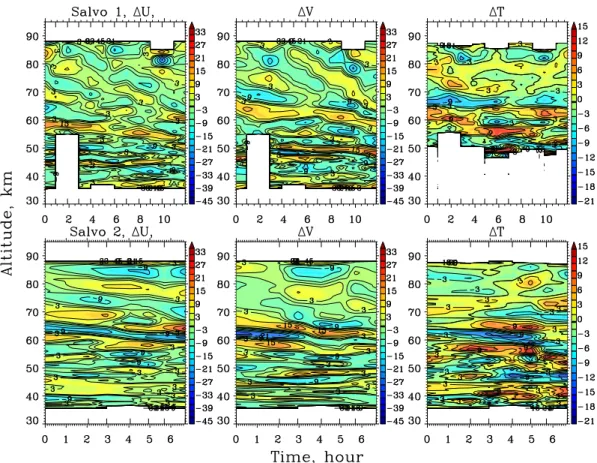 Fig. 5. Gravity wave perturbations for FS Salvo 1 and 2. The contour interval is 2 ms −1 for winds and 2 K for temperature