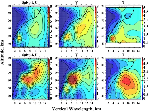 Fig. 6. Salvo mean vertical wavelength-altitude contours of S-transform amplitudes of FS winds and temperature