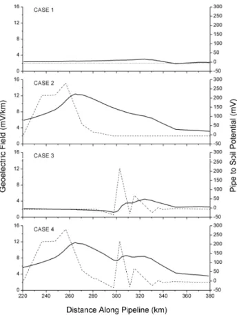 Fig. 9. Modelled PSP variations and calculated non-uniform geo- geo-electric field versus distance along pipeline, as derived from all measured Z yx (45) impedances between: km 235 and km 350 for Case 1; km 245 and km 270 for Case 2; 290 and km 340 for Cas