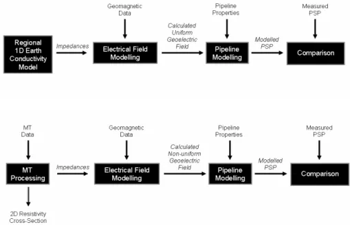 Fig. 1. Two schemes of PSP modelling. The bottom scheme takes into account the non-uniform (2-dimensional) geological conductivity variations along the pipeline route.