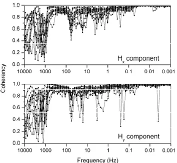 Fig. 6. Coherency between the 14 individual MT sites and their reference sites as a function of frequency for the horizontal  geo-magnetic components H x (top) and H y (bottom).