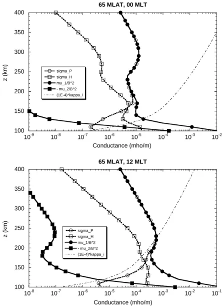 Fig. 1. Pedersen and Hall conductivities (σ P and σ H , dashed lines) used in Eq. (10) as the coefficients for calculating ion drag and the improved coefficients (µ 1 /B 2 and − µ 2 /B 2 , solid lines) in current parameterization of Eqs