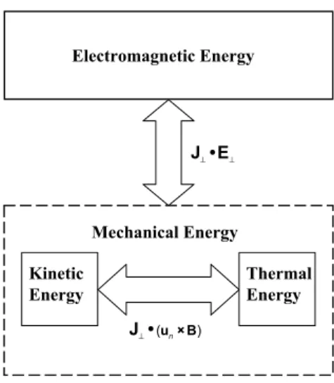 Fig. 2. Relationships of energy conversion among three types of energy in the thermosphere.