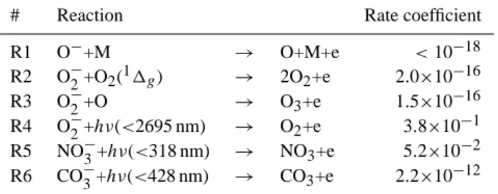 Figure 8 shows the calculated absorption for 23 October compared to that measured by the Kilpisj¨arvi 30-MHz  ri-ometer (located 85 km East of the modelling location), both of which show two distinct levels, 1–3 dB at night and 7–
