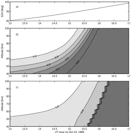 Fig. 2. a) Solar zenith angles for the sunset of October 23. b) Calculated scaling factors for UV-dependent reaction rate coefficients