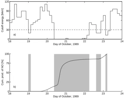 Fig. 3. Modelled variation of a) ozone and b) nitric oxide concentrations during the sunset of October 23, 1989.