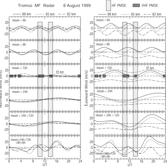 Fig. 6. Time variations of (left) northward and (right) eastward tidal components at three altitudes reconstructed from mean wind and 24-h, 12-h, 8-h and 6-h amplitudes and phases