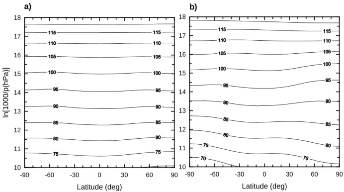 Fig. 1. Relationship between geometrical (in km) and log-pressure coordinates in the UMLT region for 16 March (a) and 1 July (b) from the MSISE-90 model (Hedin, 1991).