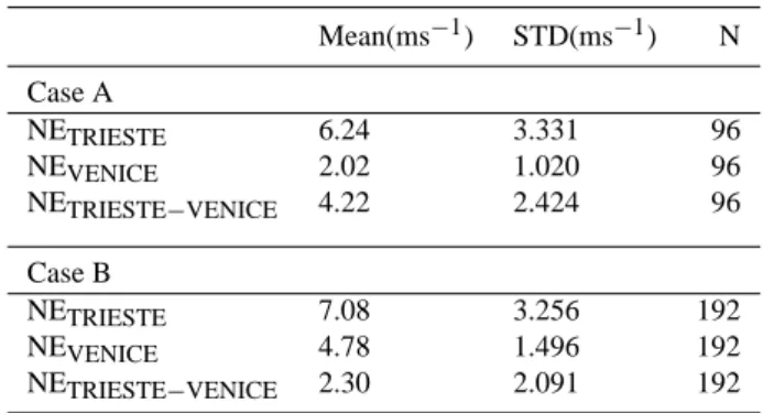 Table 1. Northeasterly wind means and standard deviations at Tri- Tri-este and Venice and corresponding differences for two bora cases: