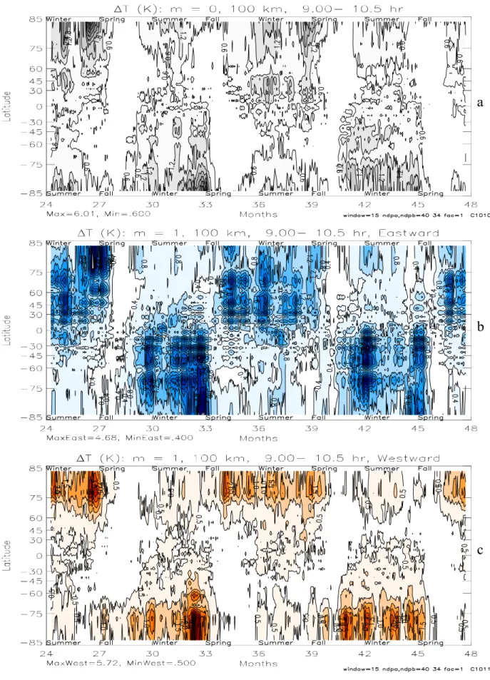 Fig. 9. Like Fig. 8 but for temperature variations with maximum amplitudes (K): 6 (a), 4.7 (b), 5.7 (c).