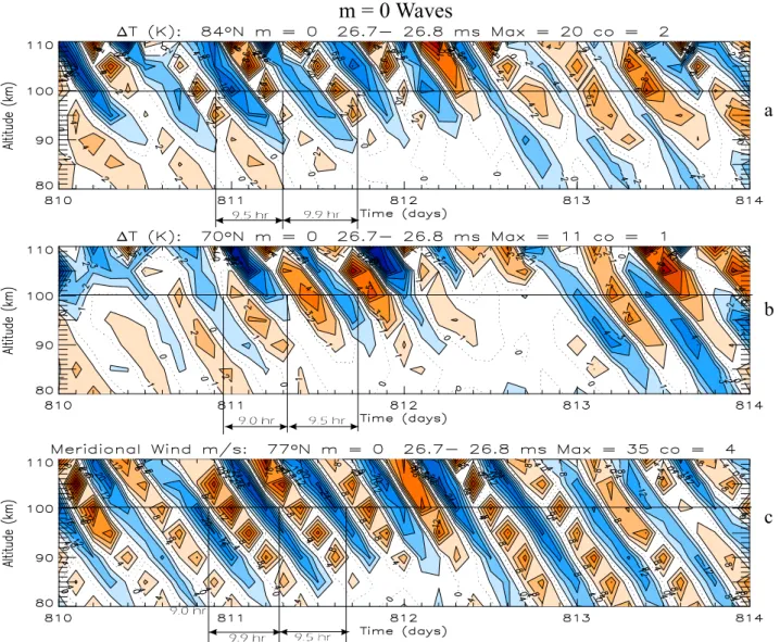 Fig. 2. Similar to Fig. 1 but for m=0 temperature variations at 84 ◦ N (a) and 70 ◦ N (b) and related meridional winds at 77 ◦ N (c)