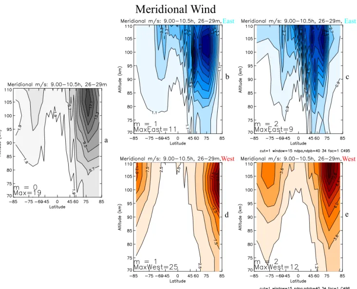 Fig. 3. Maximum meridional wind amplitudes of stationary m=0 wave (a), and eastward (b, c) and westward (d, e) propagating waves (m=1, 2) for periods from 9 to 10.5 h, computed with a running window of 15 days from the time span of 26 to 29 months (March t