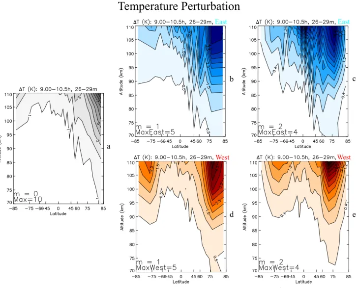 Fig. 4. Similar to Fig. 3 but for temperature perturbations.