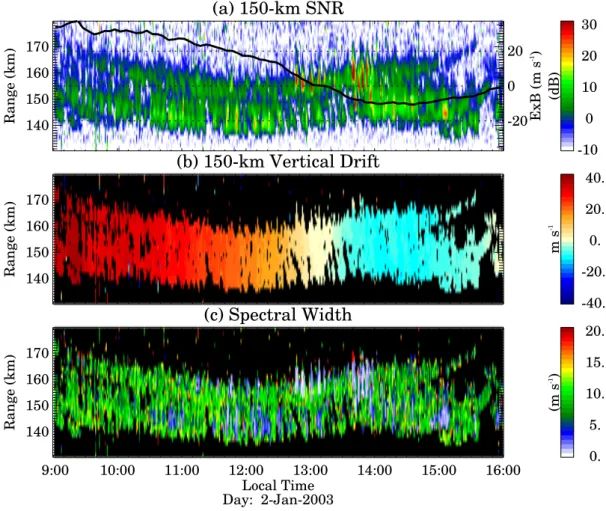 Fig. 1. Example of 150-km parameters from a vertical beam configuration: (a) SNR (dB), (b) vertical drift (ms −1 ), and (c) spectral width (ms −1 ), for 3 January 2003.