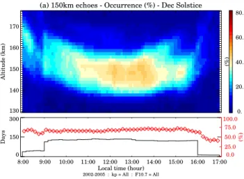 Fig. 5. Diurnal occurrence of 150-km echoes for June solstice period.