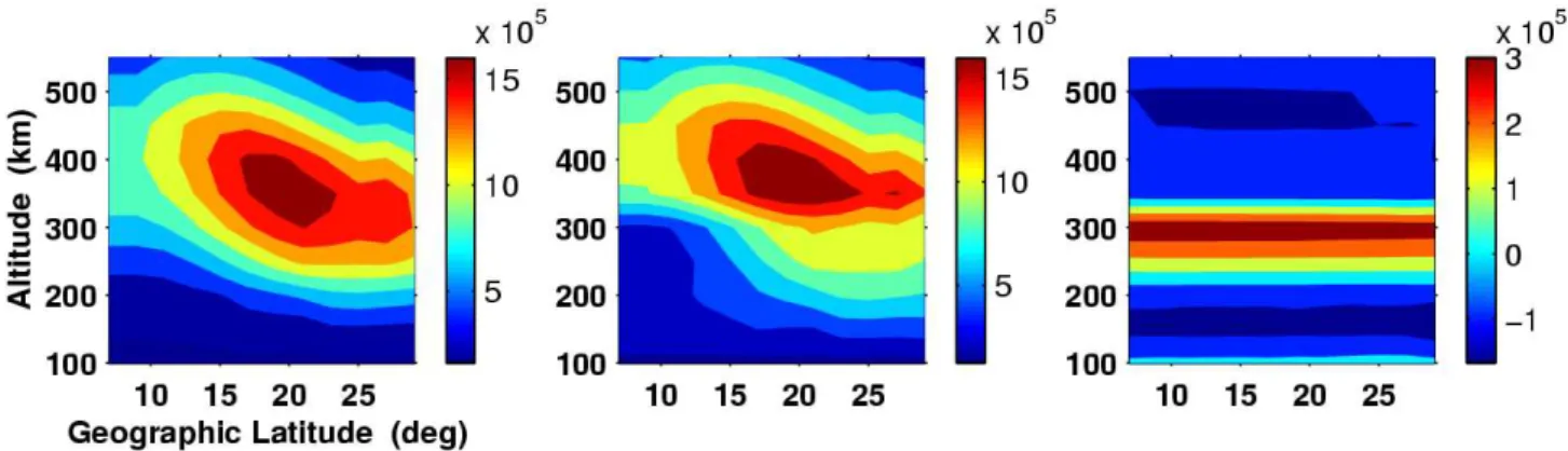 Fig. 8. (a) The model ionosphere for error analysis. (b) The reconstructed image, with a bias error of 1% of the minimum TEC when the 3 smallest singular values are omitted from the solution