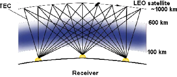 Fig. 1. The geometry for ionospheric tomographic imaging, showing the ray paths between a low orbiting satellite and ground receiving stations.