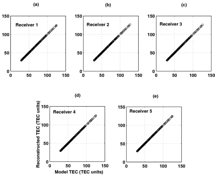 Fig. 3. The input (model) TEC values vs. the reconstructed TEC values for the five receiver locations.