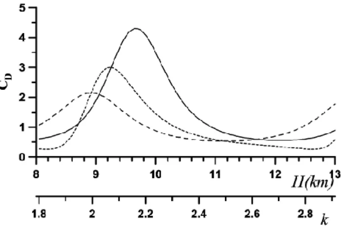 Fig. 1. The first order (long dashed) and second order (dashed) approximations to the wave drag for the Witch of Agnesi profile, as given by Eq
