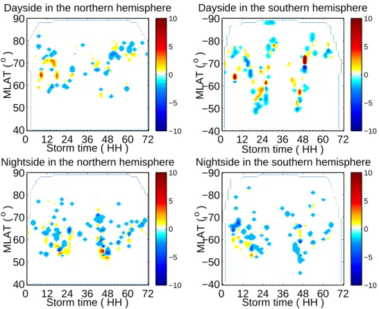 Fig. 3. Storm-time FACs observed by CHAMP in the daytime (top) and nighttime (bottom) sectors on 29–31 October 2003 in the Northern (left) and Southern(right) Hemispheres