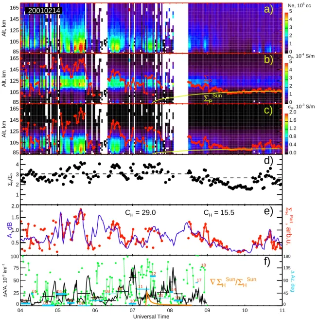 Fig. 7. Ionospheric conductances from the EISCAT measurements on 14 February 2001, 04:00–11:00 UT