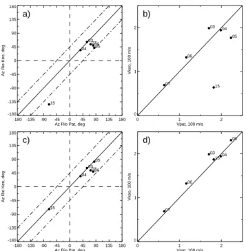 Fig. 11. Comparison of the (a) azimuths and (b) speeds of the patch drift motion on 14 February 2001 as determined from absorption keograms and images