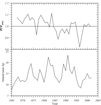 Fig. 2. Annual averages ρ /ρ MSI S (from Emmert et al., 2004) and annual mean A p indices.