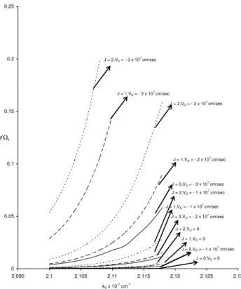 Fig. 1. Variation of growth rate (γ / i ) versus wave vector k I I cm − 1 for different values of ion beam velocity V D , and  dis-tribution index J=0, 1, 2, A=15.