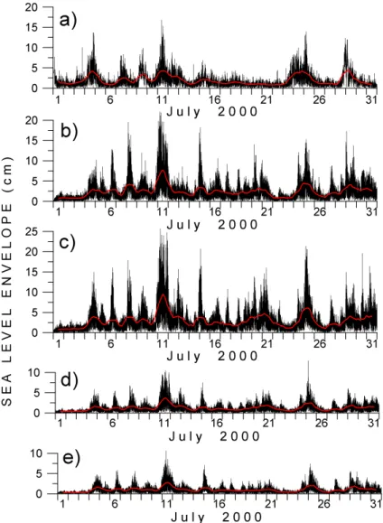 Fig. 5. Time series of sea level amplitudes (envelopes) in July 2000 computed from sea level series (a) measured at PG station and filtered by high-pass filter (cutoff at 3.5 h), (b) modelled at SP grid point with variable α and U=20 m/s, (c) modelled at S