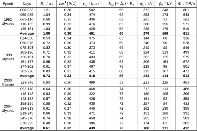 Table 1. Table summarising the parameters occurring in Eqs. (1) and (4) for the low- and high-latitude magnetopause reconnection voltages over the intervals examined