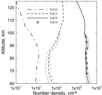 Fig. 2. Altitude profiles of the number densities of the molecules in the state O 2 (b 1 6 g + , v) for v=0, 1 and 2