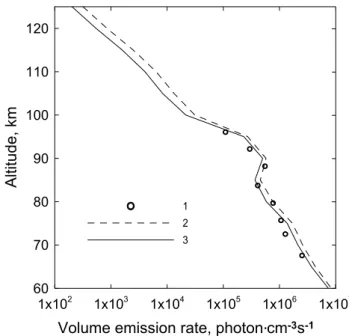 Fig. 7. Volume emission rate at 762 nm. Circles (1) – experimental data of METEORS (Mlynczak et al., 2001)