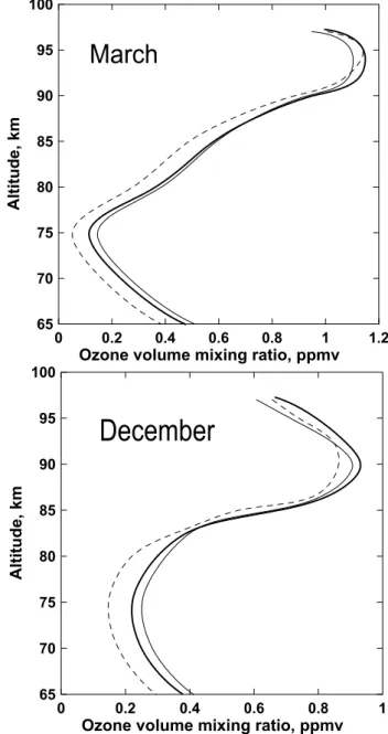 Fig. 9. Altitude profiles of ozone concentration retrieved from