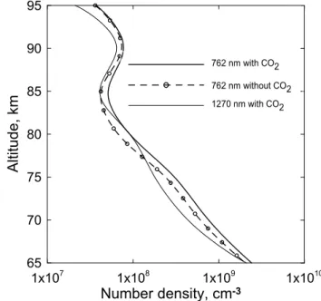 Fig. 10. Altitude profiles of ozone concentration retrieved from si- si-multaneous observations of O 2 emissions at 762 nm and 1.27 µm in METEORS (Mlynczak et al., 2001)