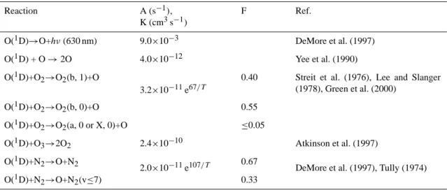 Table 2. Processes of O( 1 D) deactivation. A – Einstein coefficient, K – rate constant of reaction, other symbols as in Table 1.