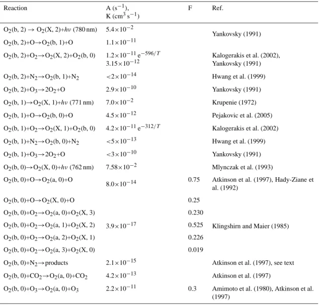 Table 3. Processes of deactivation of O 2 (b 1 6 g + , v). Symbols as in Tables 1 and 2