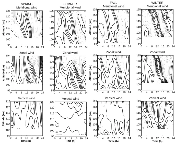 Fig. 1. Diurnal variation of the wind components for spring, summer, fall and winter. The spacing interval between lines is 20 m/s for the horizontal components and 5 m/s for the vertical component