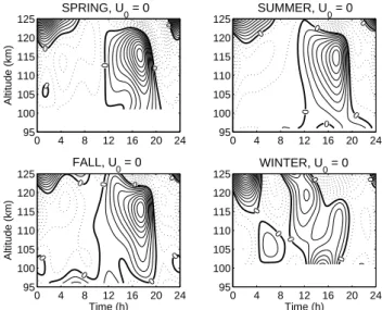 Fig. 6. Vertical velocity field when the background wind is removed for each of the four seasons; the same plot details as in the previous figures.