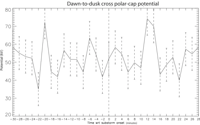 Fig. 12. The dawn-to-dusk cross polar-cap potential. The error bars represent the standard deviation of the polar-cap potential.