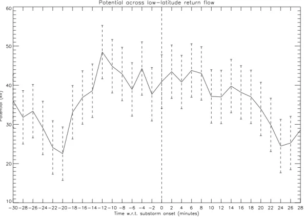 Fig. 14. The average potential across the low-latitude return flow region. The error bars represent the standard deviation of the potential.