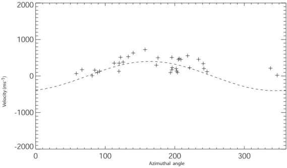 Fig. 5. The velocity magnitude and azimuthal angle of l-o-s velocities observed by all the 67 substorms between 70 ◦ and 71 ◦ latitude and 0 ◦ and 6 ◦ longitude at 30 min before substorm onset