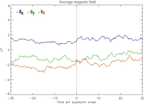 Fig. 6. Average IMF conditions for all substorms. The IMF B x component is coloured blue, the B y component is green and the B z component is red.