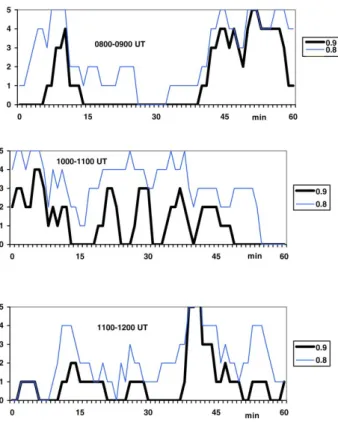 Fig. 5. Number of amplitude-vector groups (from 10 values each) of the filtered 24 s  amplitudes (FLR period) from the possible maximum of 5 when the coherence limit 0.9 (thick  line) and the 0.8 limit (thin line) was surpassed