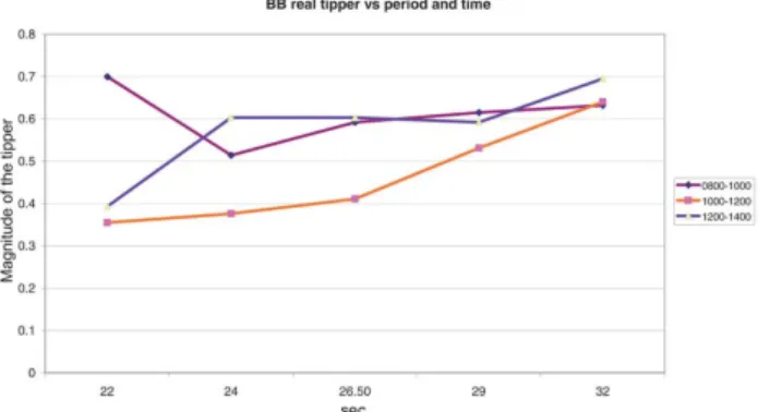 Fig. 10. NCK real tippers at FLR periods (22, 24, 26.5 s) in 30-min sections, 08:00–14:00 UT.