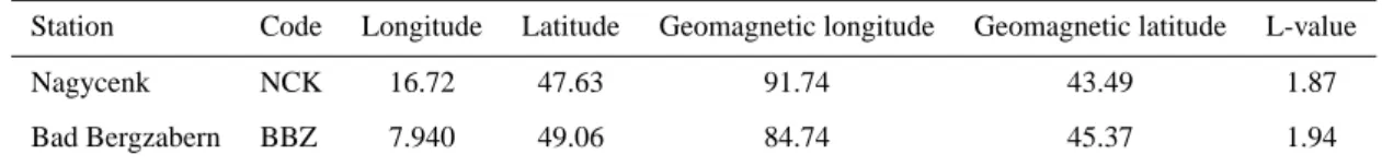 Table 1. Stations used and their co-ordinates.