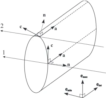 Fig. 5. The normals to the leading edge of an ICME for different closest approach distances of the spacecraft to the axis: trajectory 1 passes close to the axis, whereas trajectory 2 clips the outer edge of the ICME cross section