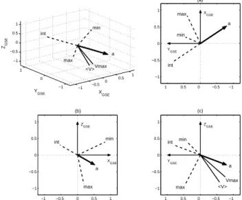 Fig. 6. Event A, day 63 1998. Magnetic field data (magnetic field in variance coordinates) is shown in the top 3 panels, ion data (V X , V Y and V Z components of the proton velocity, and proton density) are shown in the bottom 4 panels