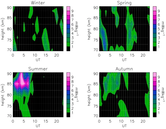 Fig. 3. Energy dissipation rate averages for each hour and season and with the seasonal means subtracted, as a function of UT and height, and for each of the seasons, defined as winter = November, December and January, etc.