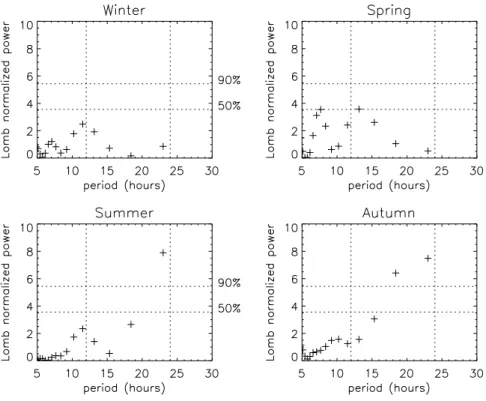 Fig. 4. Lomb-Scargle periodograms for 85 km for each of the seasons defined earlier. 12- and 24-h periods are indicated by dotted ordinates.