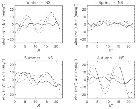 Fig. 7. As for Fig. 6 but for the meridional wind. Positive wind values are northward.